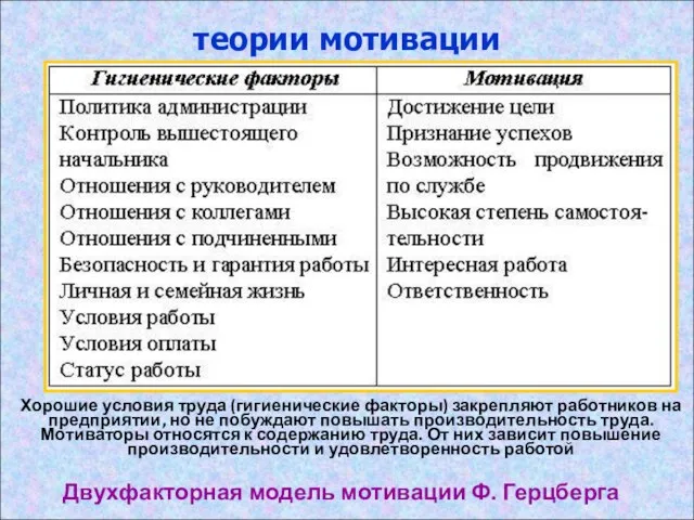 теории мотивации Двухфакторная модель мотивации Ф. Герцберга Хорошие условия труда (гигиенические факторы)