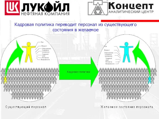 Кадровая политика переводит персонал из существующего состояния в желаемое