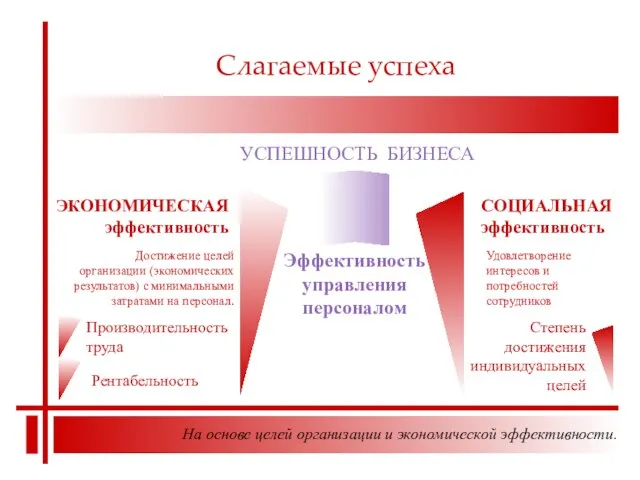 Слагаемые успеха Эффективность управления персоналом СОЦИАЛЬНАЯ эффективность ЭКОНОМИЧЕСКАЯ эффективность УСПЕШНОСТЬ БИЗНЕСА Достижение