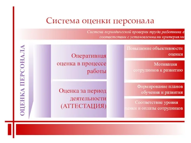 Система периодической проверки труда работника в соответствии с установленными критериями ОЦЕНКА ПЕРСОНАЛА