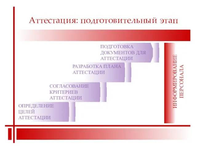 Аттестация: подготовительный этап ОПРЕДЕЛЕНИЕ ЦЕЛЕЙ АТТЕСТАЦИИ СОГЛАСОВАНИЕ КРИТЕРИЕВ АТТЕСТАЦИИ РАЗРАБОТКА ПЛАНА АТТЕСТАЦИИ