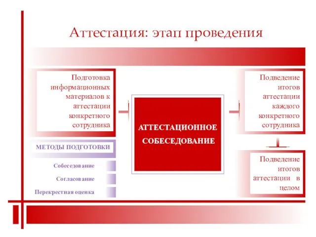 Аттестация: этап проведения Подготовка информационных материалов к аттестации конкретного сотрудника Подведение итогов