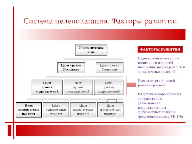 Система целеполагания. Факторы развития. Недостаточная четкость понимания подцелей Компании, подразделений и должностных