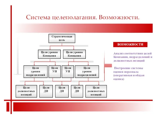 Система целеполагания. Возможности. Анализ соответствия целей Компании, подразделений и должностных позиций Построение