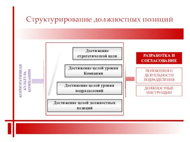 Структурирование должностных позиций ДОЛЖНОСТНЫЕ ИНСТРУКЦИИ ПОЛОЖЕНИЯ О ДЕЯТЕЛЬНОСТИ ПОДРАЗДЕЛЕНИЯ РАЗРАБОТКА И СОГЛАСОВАНИЕ