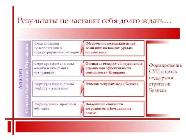 Результаты не заставят себя долго ждать… Обеспечение поддержки целей Компании на каждом