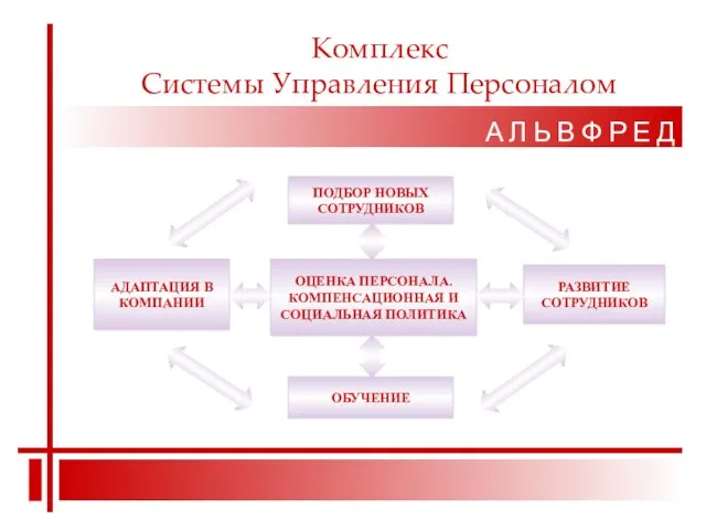 Комплекс Системы Управления Персоналом ОЦЕНКА ПЕРСОНАЛА. КОМПЕНСАЦИОННАЯ И СОЦИАЛЬНАЯ ПОЛИТИКА АДАПТАЦИЯ В