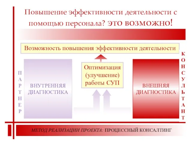 Повышение эффективности деятельности с помощью персонала? это возможно! МЕТОД РЕАЛИЗАЦИИ ПРОЕКТА: ПРОЦЕССНЫЙ