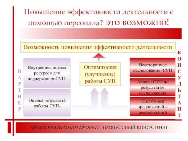 Повышение эффективности деятельности с помощью персонала? это возможно! МЕТОД РЕАЛИЗАЦИИ ПРОЕКТА: ПРОЦЕССНЫЙ