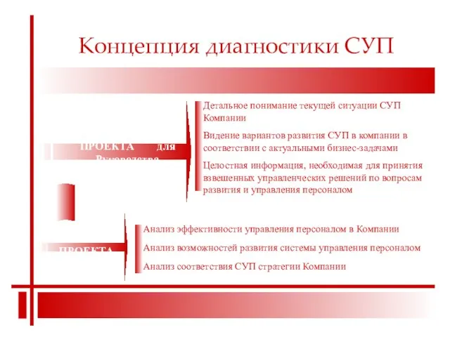 Концепция диагностики СУП Анализ соответствия СУП стратегии Компании Анализ эффективности управления персоналом