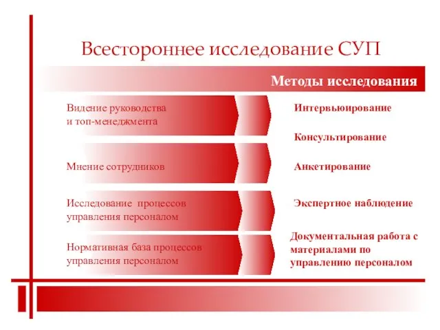 Всестороннее исследование СУП Интервьюирование Видение руководства и топ-менеджмента Мнение сотрудников Исследование процессов