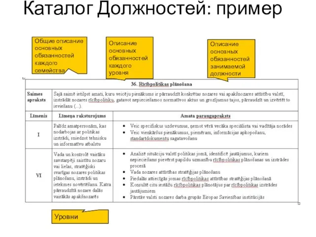 Каталог Должностей: пример Общие описание основных обязанностей каждого семейства Описание основных обязанностей