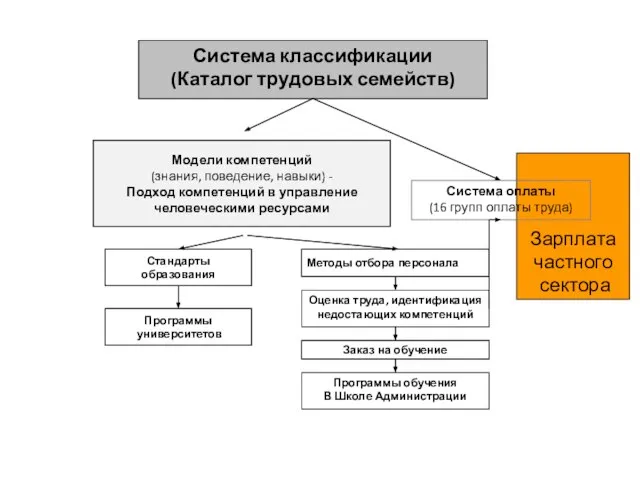 Оценка труда, идентификация недостающих компетенций Программы обучения В Школе Администрации Система классификации