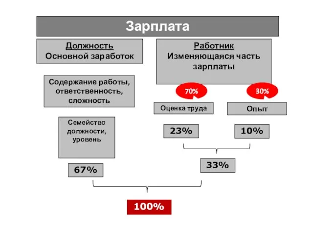 Зарплата Должность Основной заработок Работник Изменяющаяся часть зарплаты Оценка труда Опыт Семейство