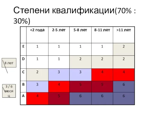 Степени квалификации(70% : 30%) 3 / 6 месяц 8 лет