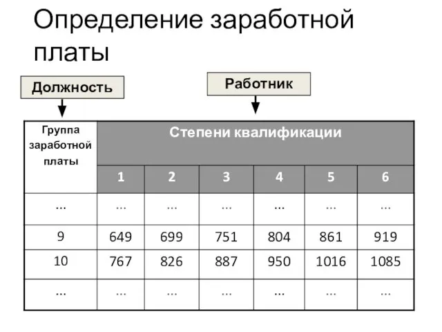 Определение заработной платы Должность Работник