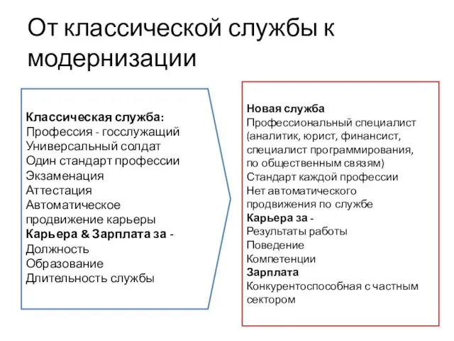 От классической службы к модернизации Классическая служба: Профессия - госслужащий Универсальный солдат