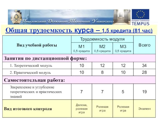 Общая трудоемкость курса – 1,5 кредита (81 час)