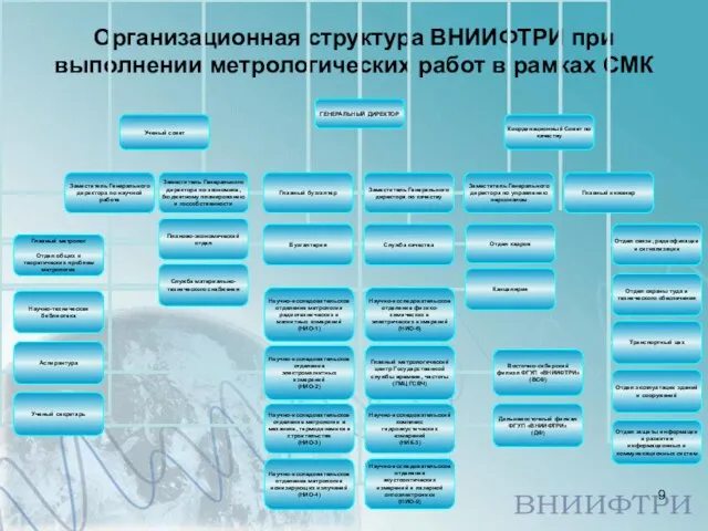 Организационная структура ВНИИФТРИ при выполнении метрологических работ в рамках СМК