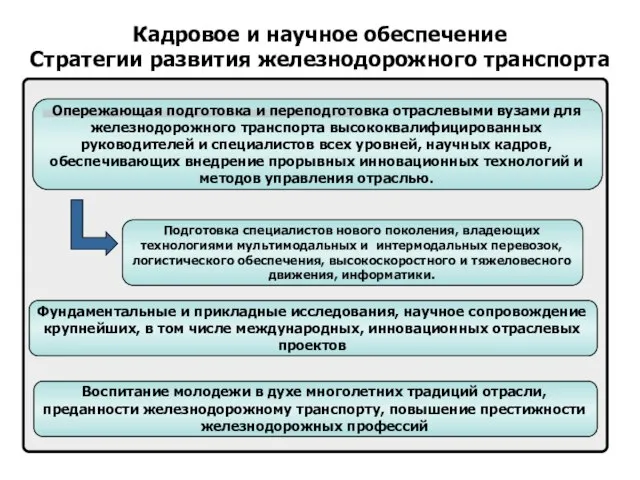 Кадровое и научное обеспечение Стратегии развития железнодорожного транспорта Опережающая подготовка и переподготовка