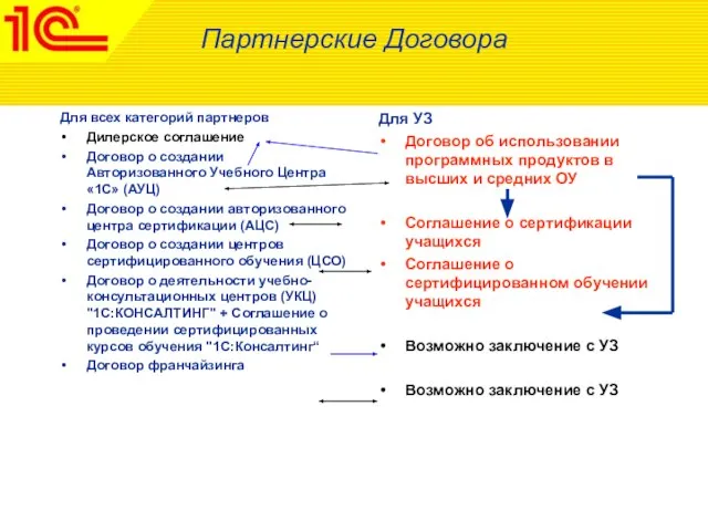 Партнерские Договора Для всех категорий партнеров Дилерское соглашение Договор о создании Авторизованного