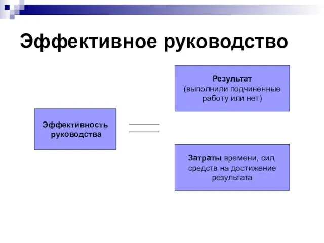 Эффективное руководство Эффективность руководства Результат (выполнили подчиненные работу или нет) Затраты времени,