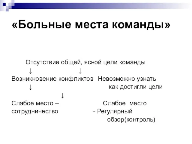 «Больные места команды» Отсутствие общей, ясной цели команды ↓ ↓ Возникновение конфликтов