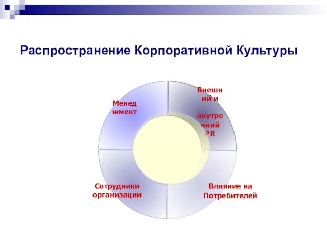 Распространение Корпоративной Культуры Сотрудники организации