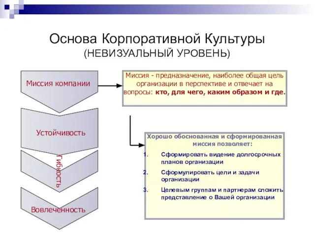 Основа Корпоративной Культуры (НЕВИЗУАЛЬНЫЙ УРОВЕНЬ) Миссия - предназначение, наиболее общая цель организации