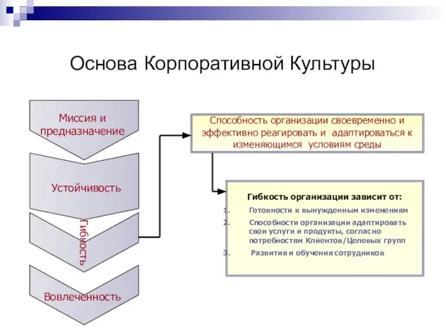 Основа Корпоративной Культуры Гибкость Миссия и предназначение Устойчивость Вовлеченность Способность организации своевременно