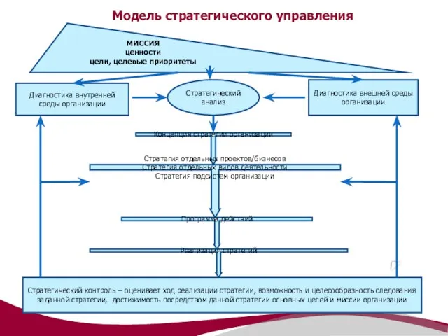 Модель стратегического управления МИССИЯ ценности цели, целевые приоритеты Диагностика внутренней среды организации