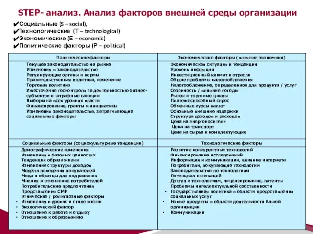 STEP- анализ. Анализ факторов внешней среды организации Социальные (S – social), Технологические