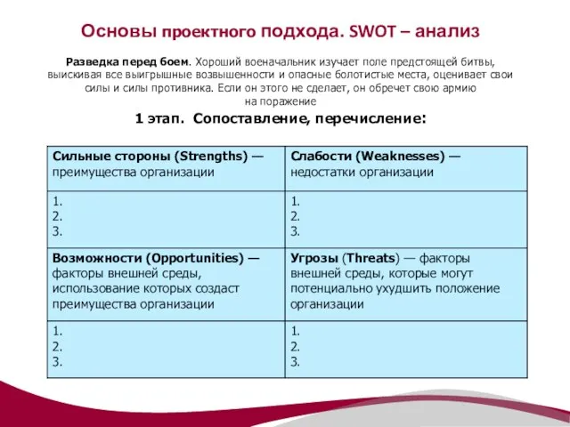 Основы проектного подхода. SWOT – анализ Разведка перед боем. Хороший военачальник изучает