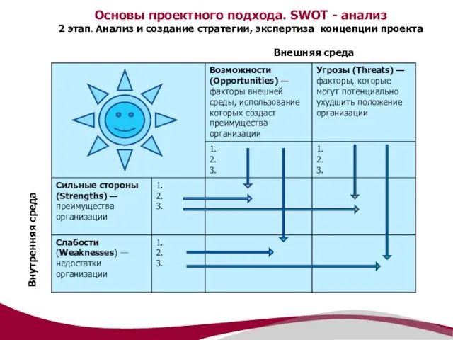 Основы проектного подхода. SWOT - анализ 2 этап. Анализ и создание стратегии,