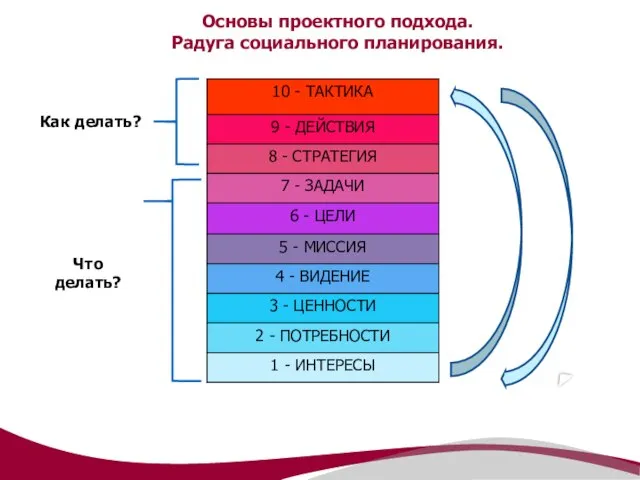 Основы проектного подхода. Радуга социального планирования. Что делать? Как делать?