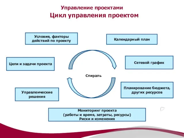 Управление проектами Цикл управления проектом Условия, факторы действий по проекту Календарный план