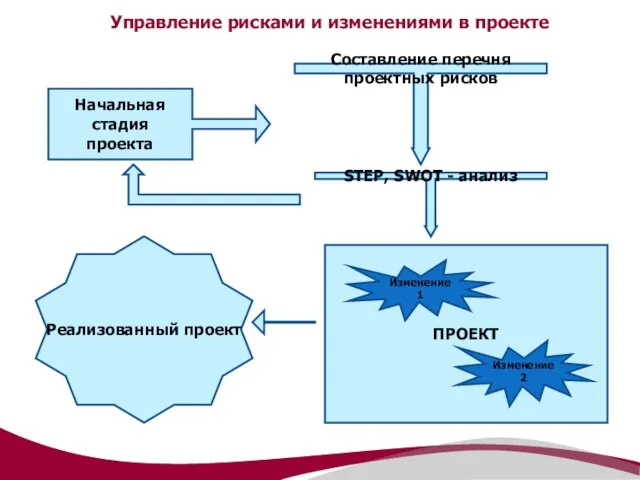 Управление рисками и изменениями в проекте Составление перечня проектных рисков Начальная стадия