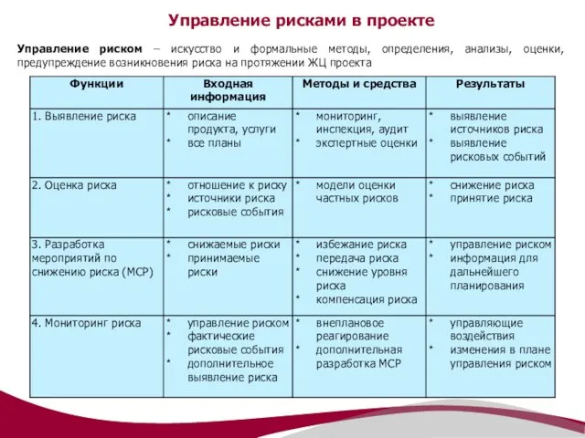 Управление рисками в проекте Управление риском – искусство и формальные методы, определения,