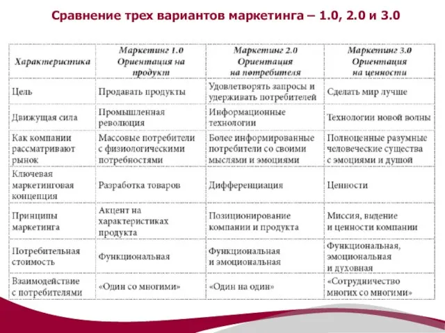 Сравнение трех вариантов маркетинга – 1.0, 2.0 и 3.0