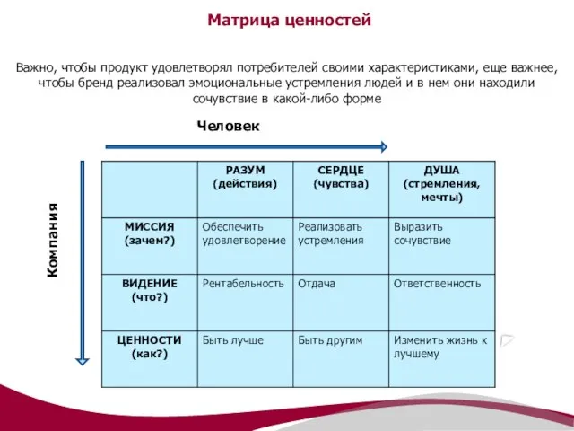 Матрица ценностей Важно, чтобы продукт удовлетворял потребителей своими характеристиками, еще важнее, чтобы