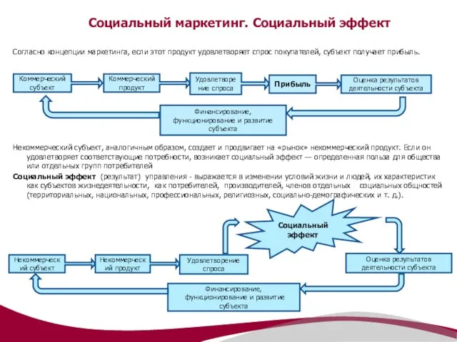 Социальный маркетинг. Социальный эффект Согласно концепции маркетинга, если этот продукт удовлетворяет спрос