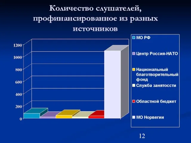 Количество слушателей, профинансированное из разных источников