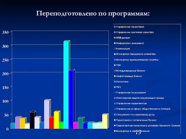 Переподготовлено по программам: