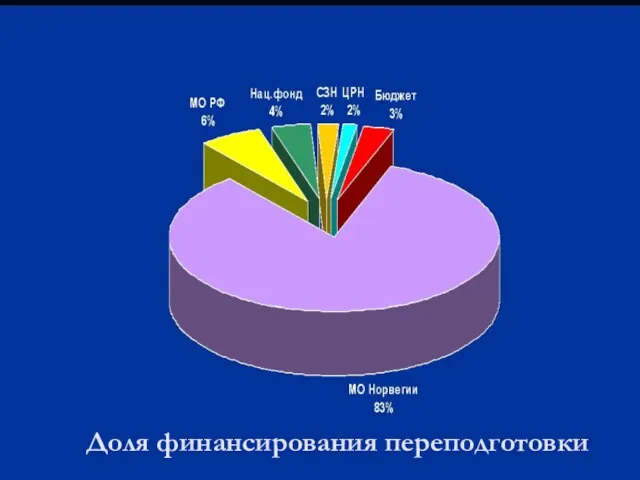 Доля финансирования переподготовки