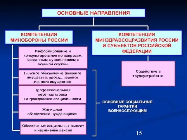 ОСНОВНЫЕ СОЦИАЛЬНЫЕ ГАРАНТИИ ВОЕННОСЛУЖАЩИМ КОМПЕТЕНЦИЯ МИНОБОРОНЫ РОССИИ Профессиональная переподготовка на гражданские специальности