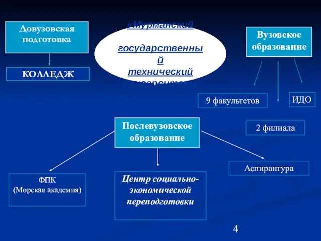 Вузовское образование Довузовская подготовка Послевузовское образование Центр социально-экономической переподготовки Аспирантура ФПК (Морская