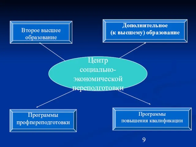 Центр социально-экономической переподготовки Дополнительное (к высшему) образование Программы повышения квалификации Программы профпереподготовки Второе высшее образование