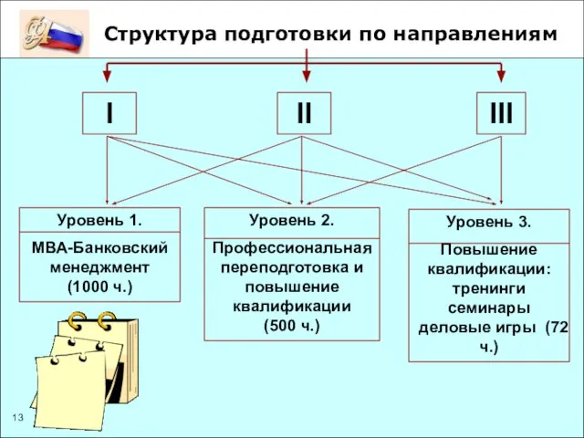 Структура подготовки по направлениям I III II