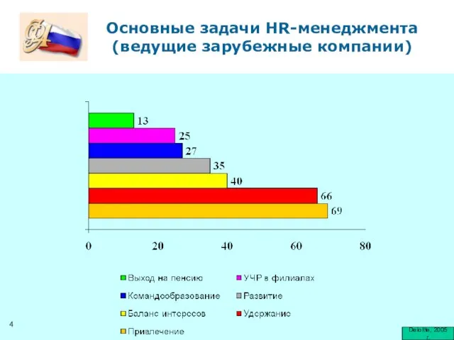 Deloitte, 2005 Основные задачи HR-менеджмента (ведущие зарубежные компании) Deloitte, 2005 г.