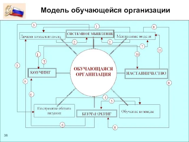 Модель обучающейся организации